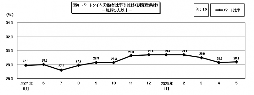 図4パートタイム労働者比率の推移