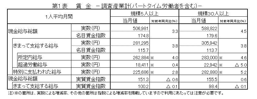 第1表賃金