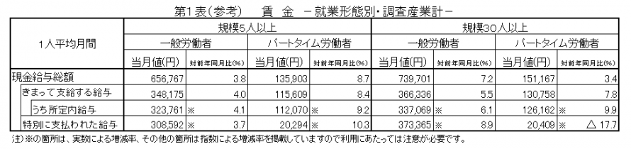 第1表（参考）賃金