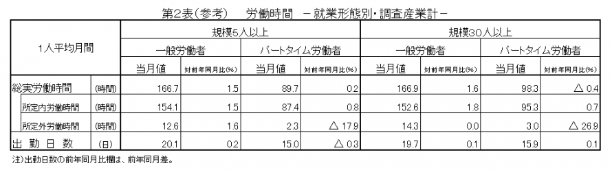 第2表（参考）労働時間