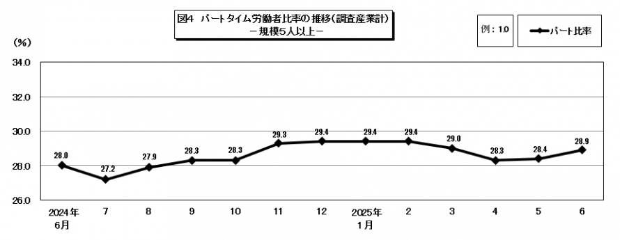 図4パートタイム労働者比率の推移