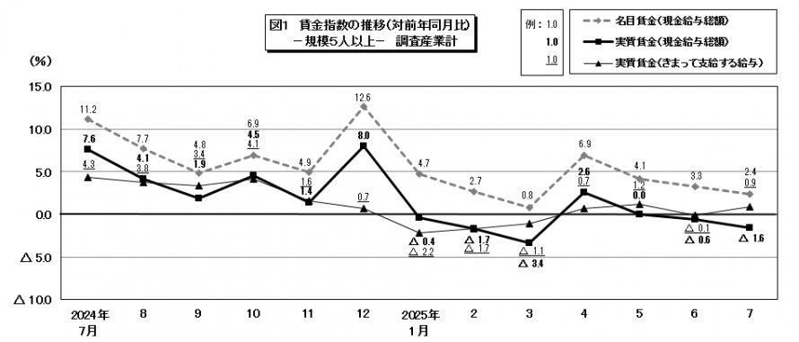 図1賃金指数の推移