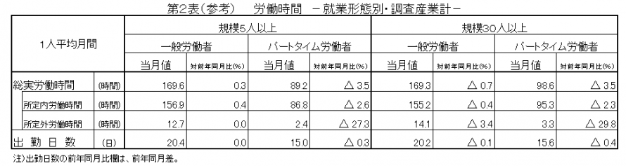 第2表（参考）労働時間