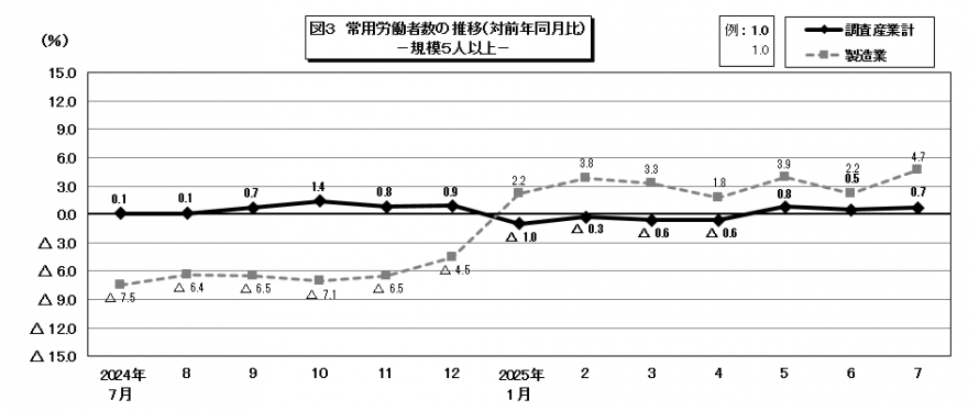 図3常用労働者数の推移