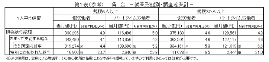 第1表（参考）賃金