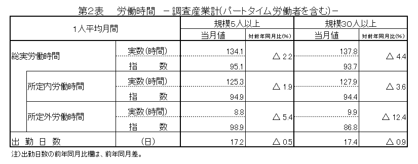 第2表労働時間
