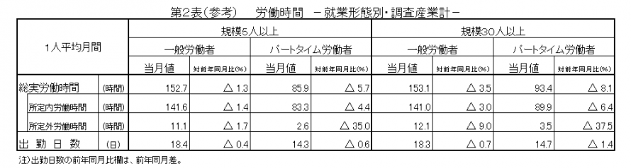 第2表（参考）労働時間