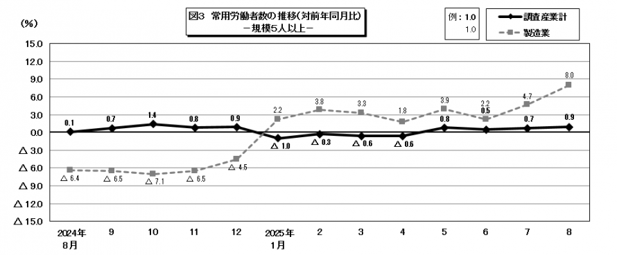 図3常用労働者数の推移