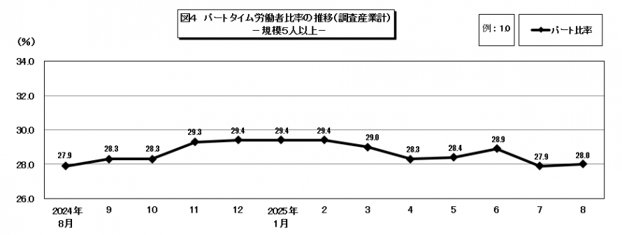 図4パートタイム労働者比率の推移