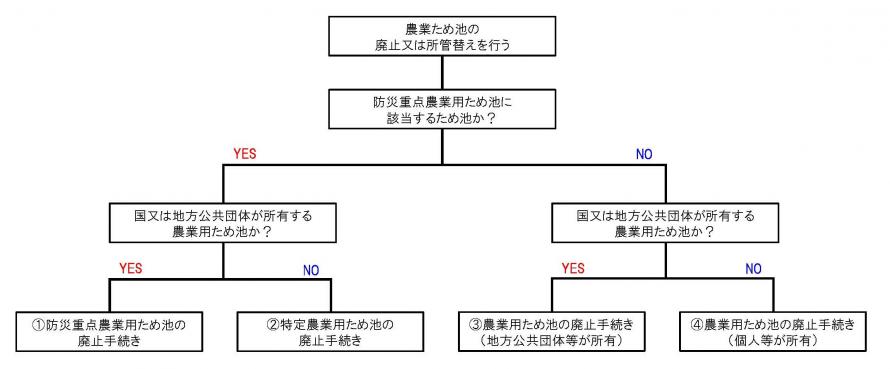 廃止の手続きフロー