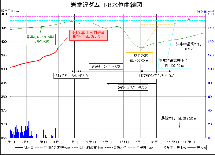 岩堂沢ダム貯水位曲線