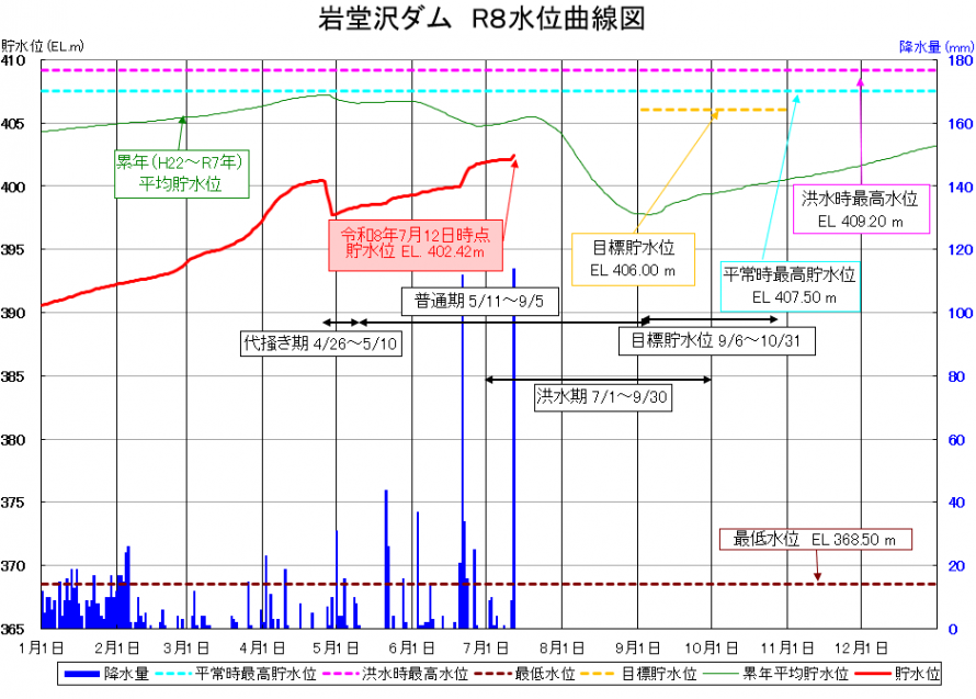 岩堂沢ダム貯水位曲線