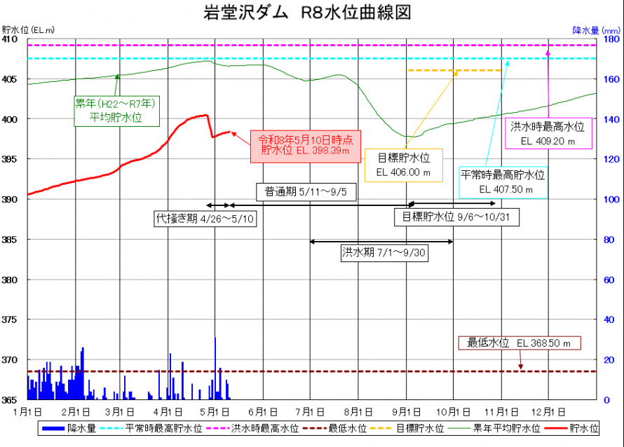岩堂沢ダム貯水位曲線