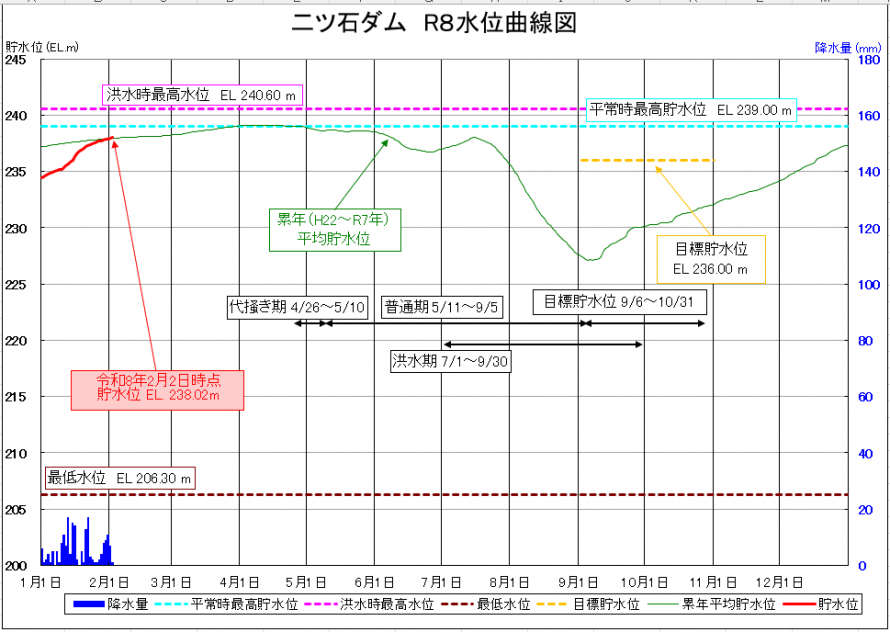 二ツ石ダム貯水位曲線