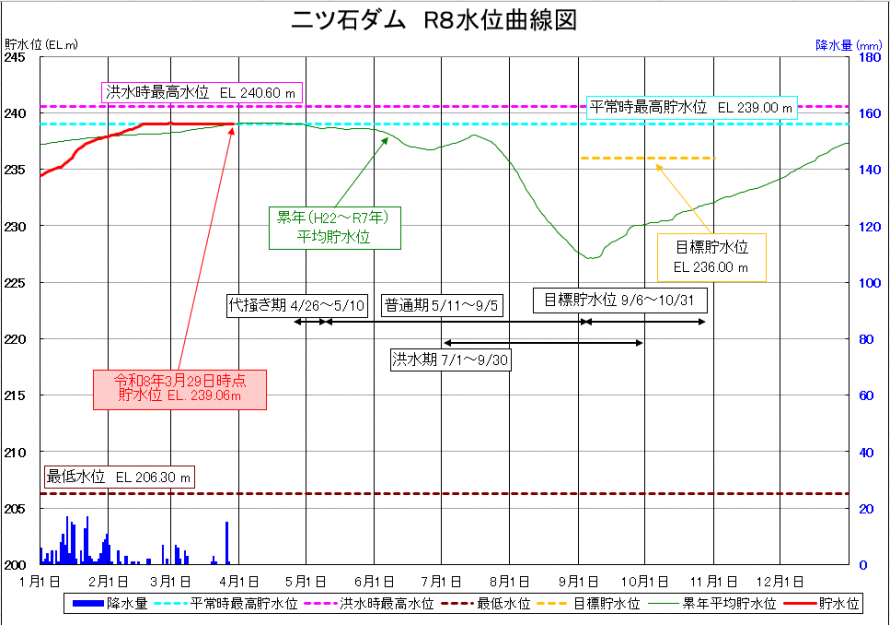 二ツ石ダム貯水位曲線