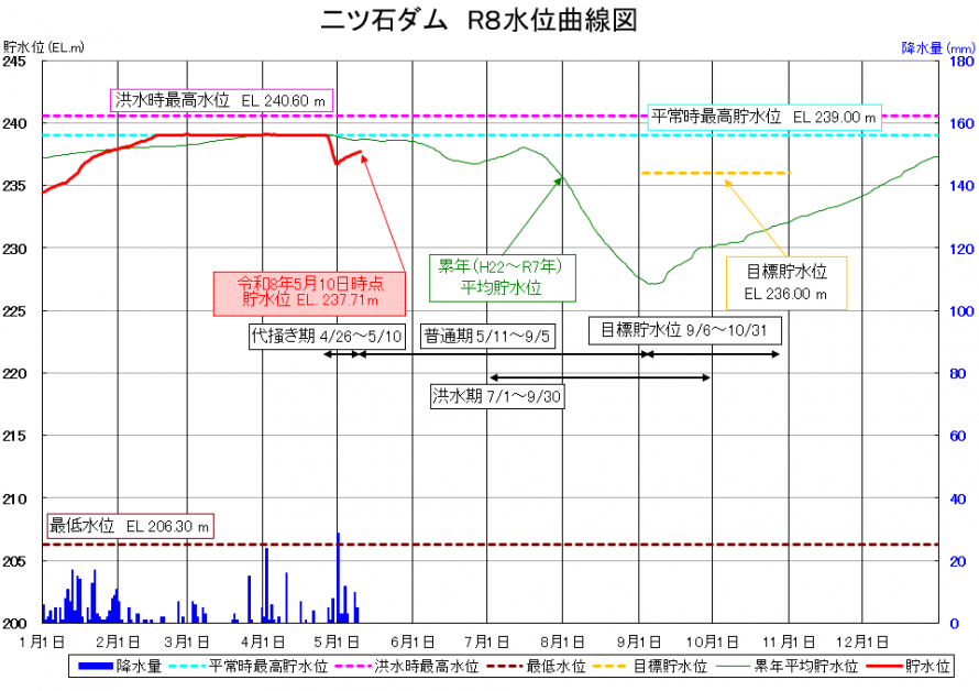 二ツ石ダム貯水位曲線