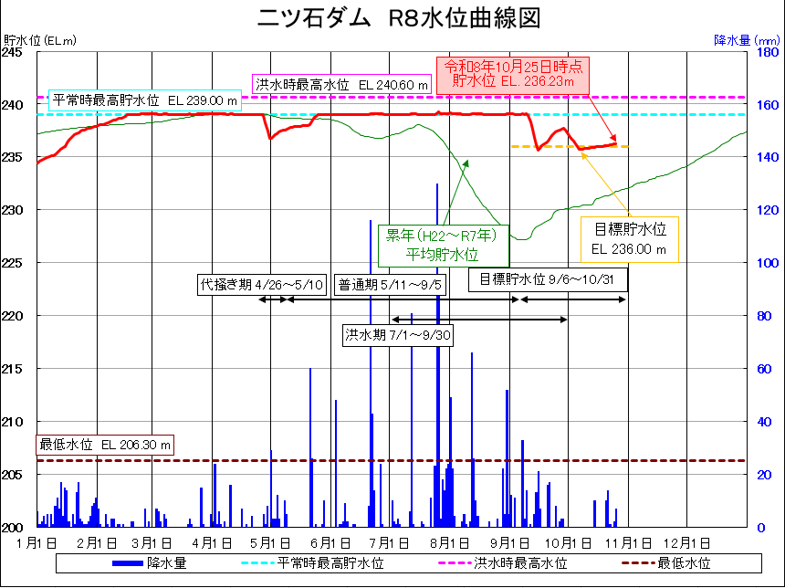 二ツ石ダム貯水位曲線