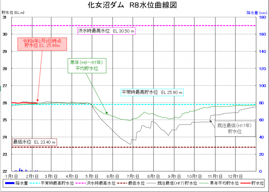 化女沼ダム貯水位曲線