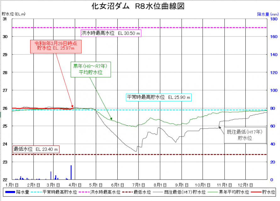 化女沼ダム貯水位曲線