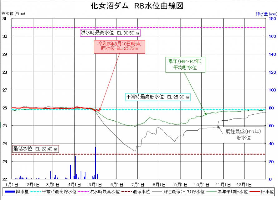 化女沼ダム貯水位曲線