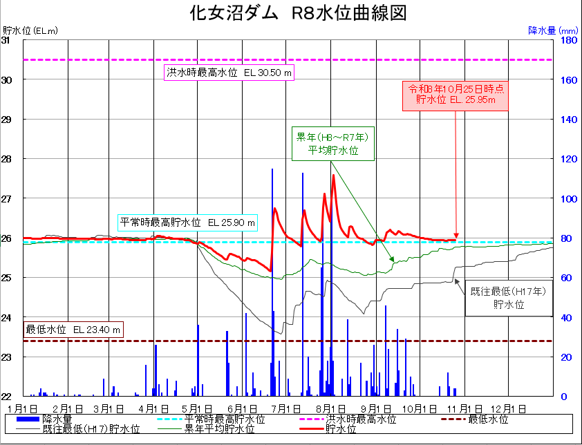 化女沼ダム貯水位曲線