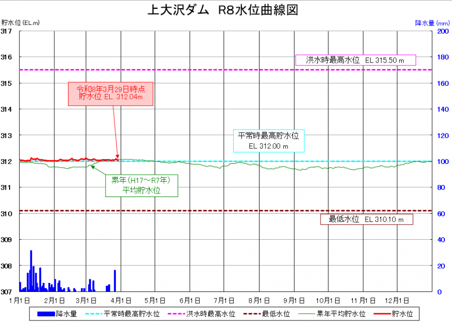 上大沢ダム貯水位曲線