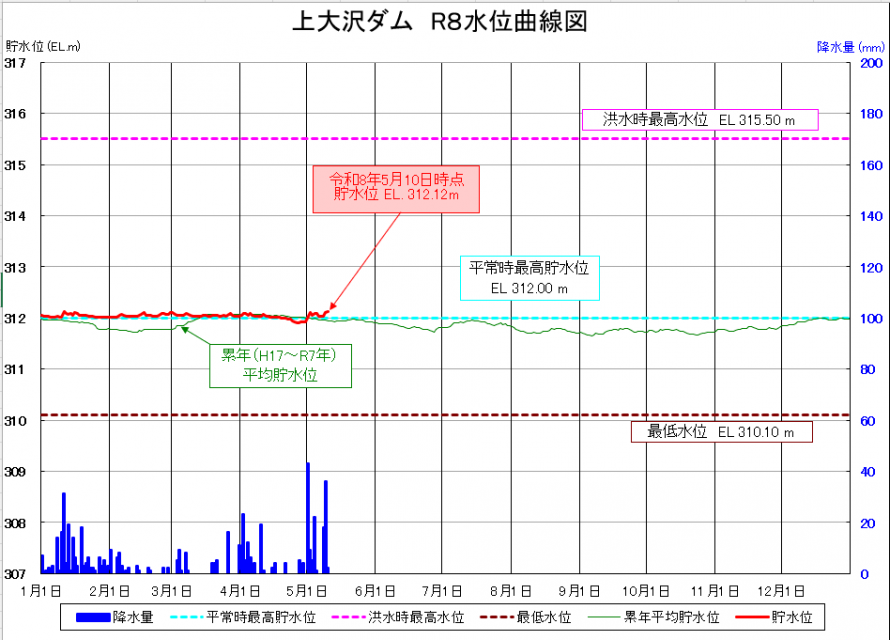 上大沢ダム貯水位曲線