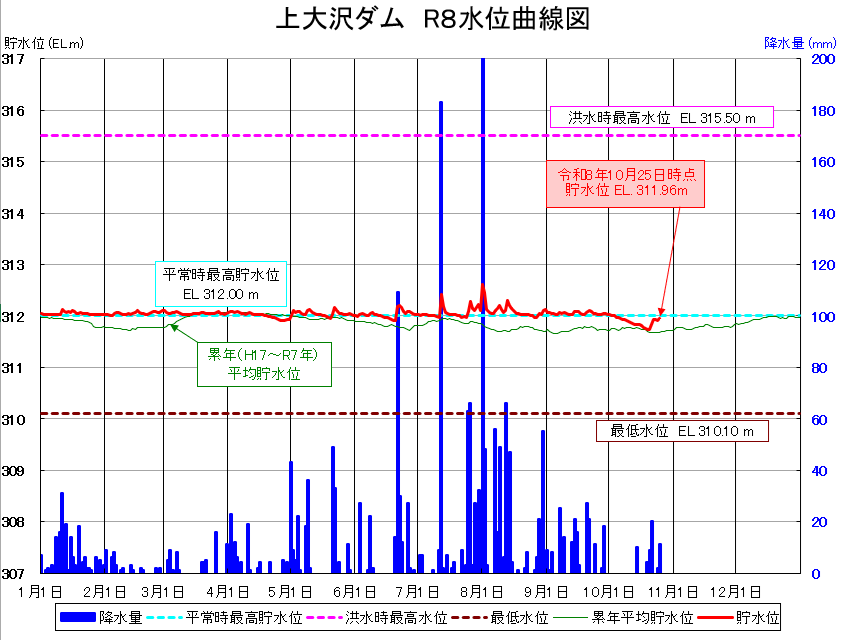 上大沢ダム貯水位曲線