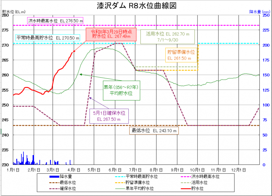 漆沢ダム貯水位曲線