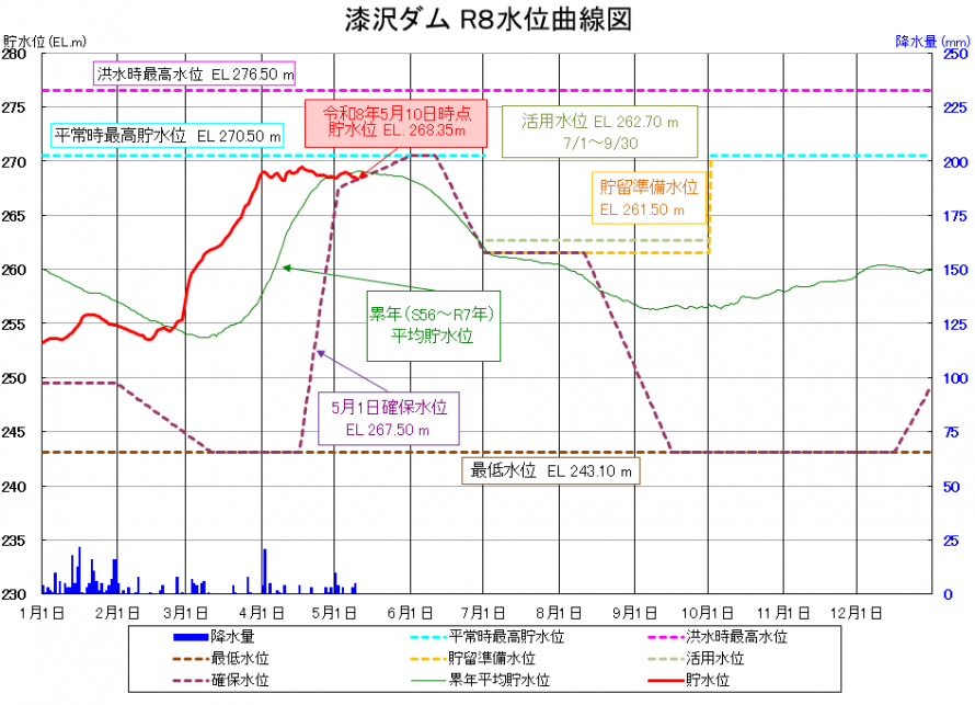 漆沢ダム貯水位曲線