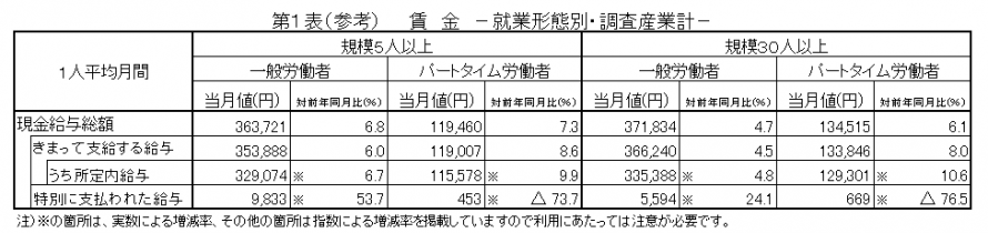 第1表（参考）賃金
