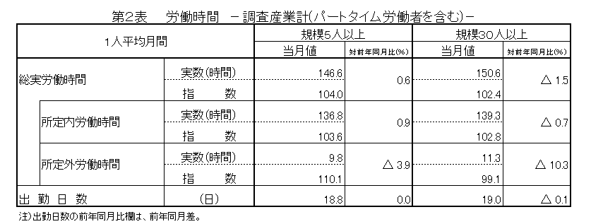 第2表労働時間