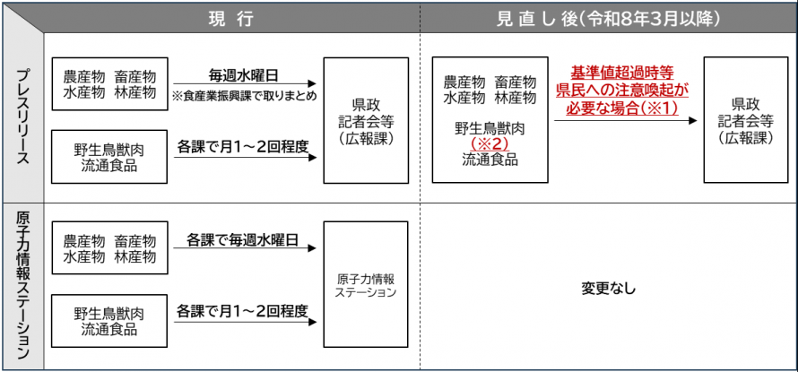現行と見直し後の比較