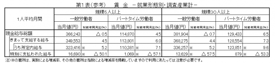 第1表(参考)賃金