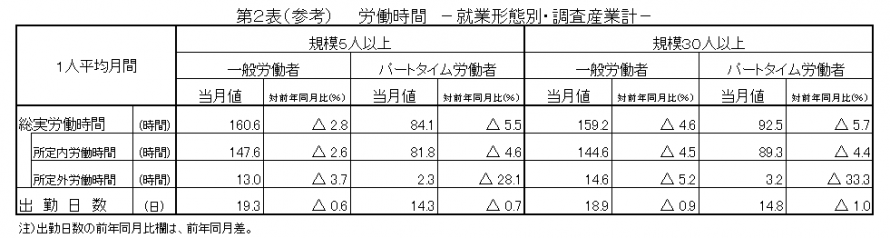第2表(参考)労働時間