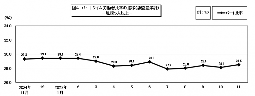 図4パートタイム労働者比率の推移