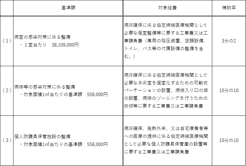 施設整備（病床確保）