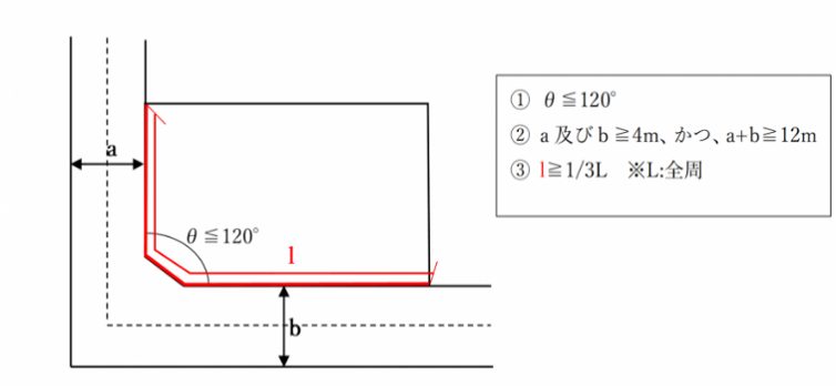 角地緩和の説明