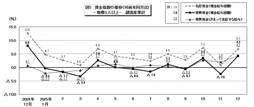 図1賃金指数の推移