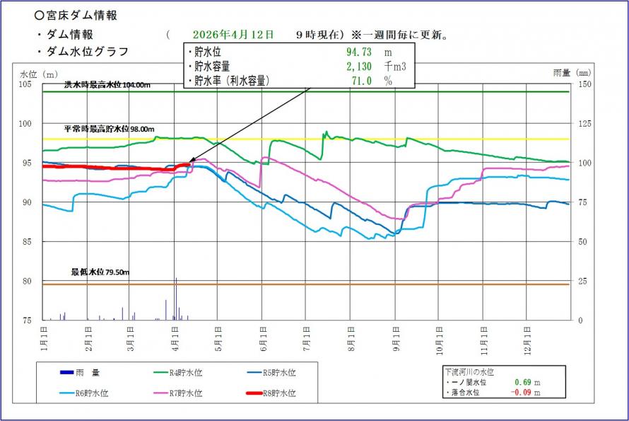 宮床ダム貯水位グラフ