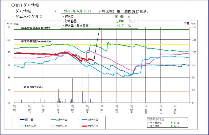 宮床ダム貯水位グラフ