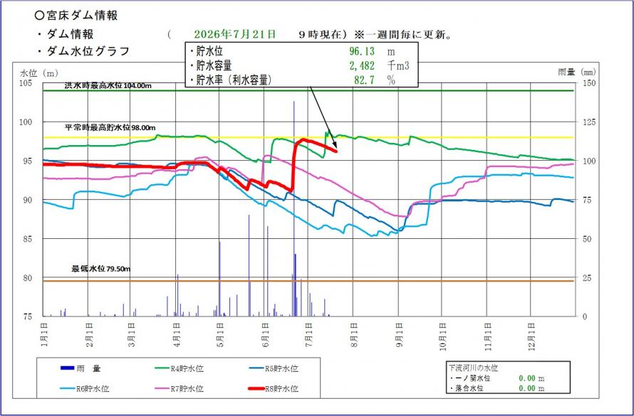 宮床ダム貯水位グラフ