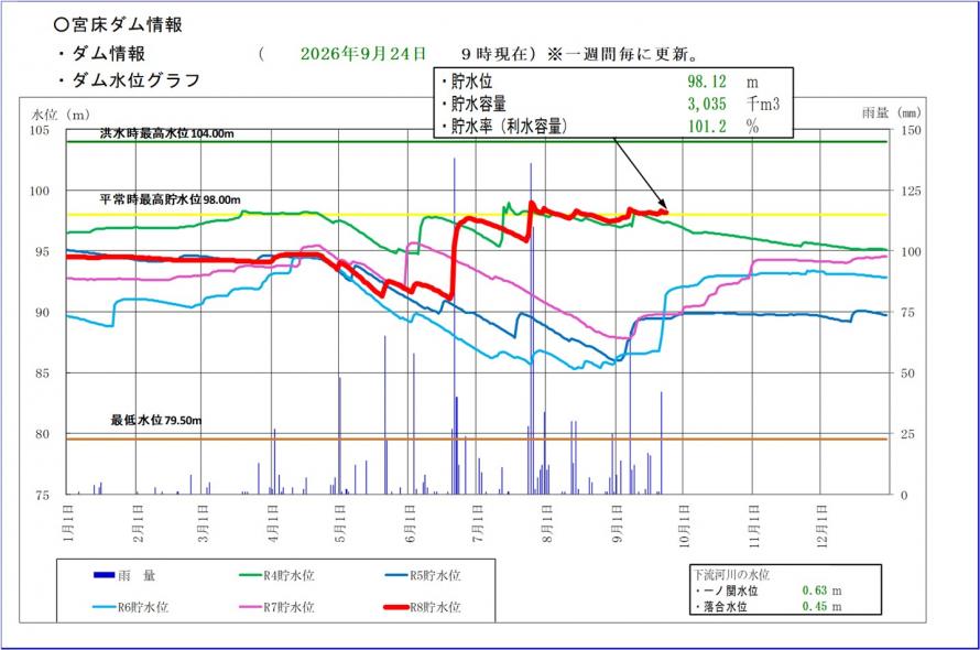 宮床ダム貯水位グラフ