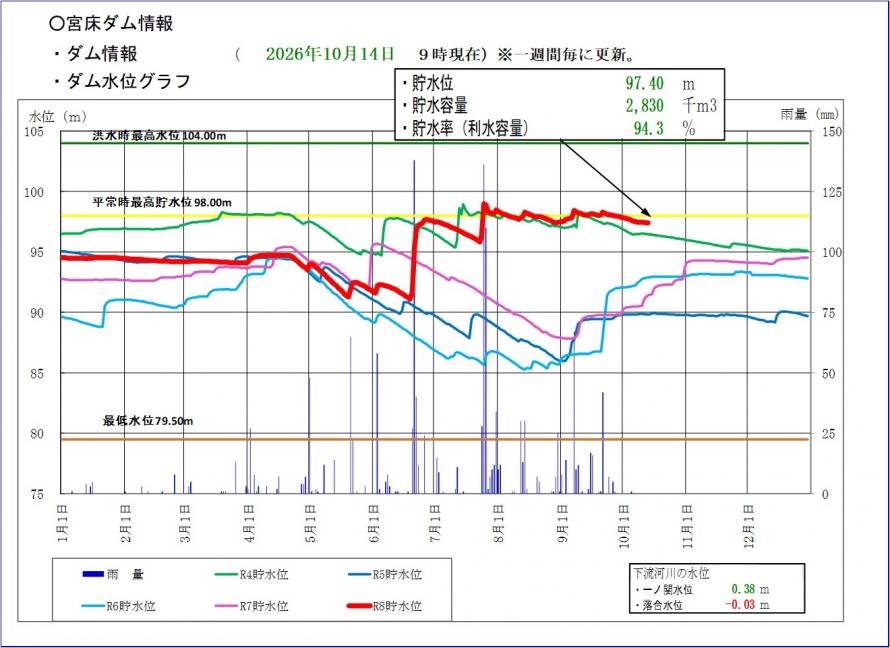 宮床ダム貯水位グラフ