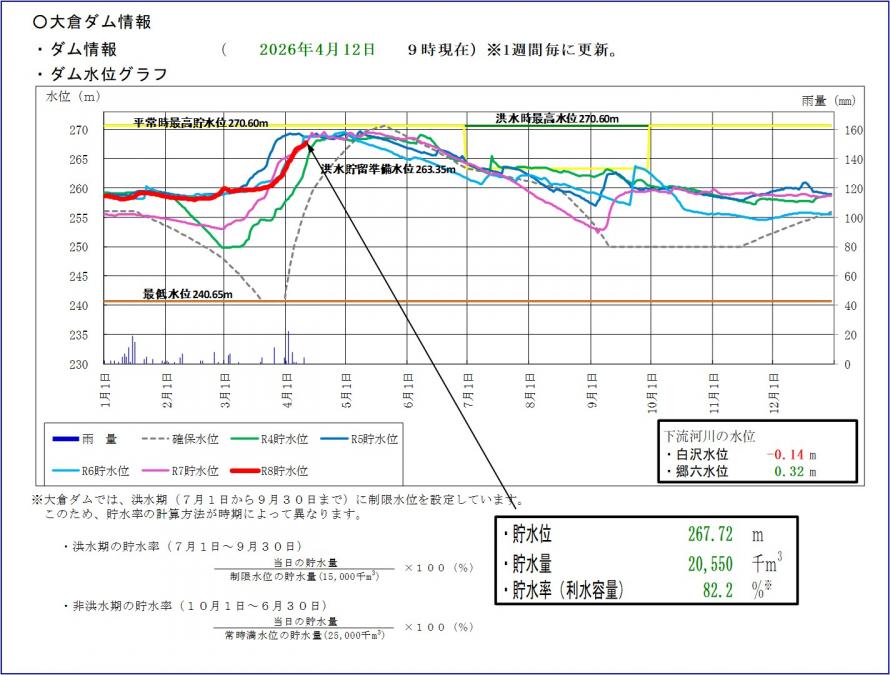 大倉ダム貯水位グラフ