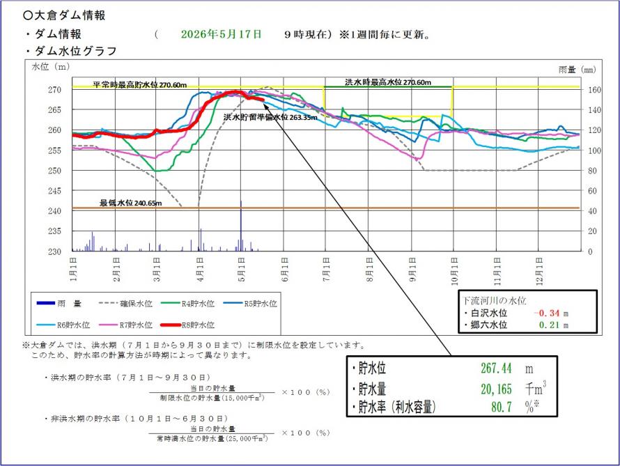 大倉ダム貯水位グラフ