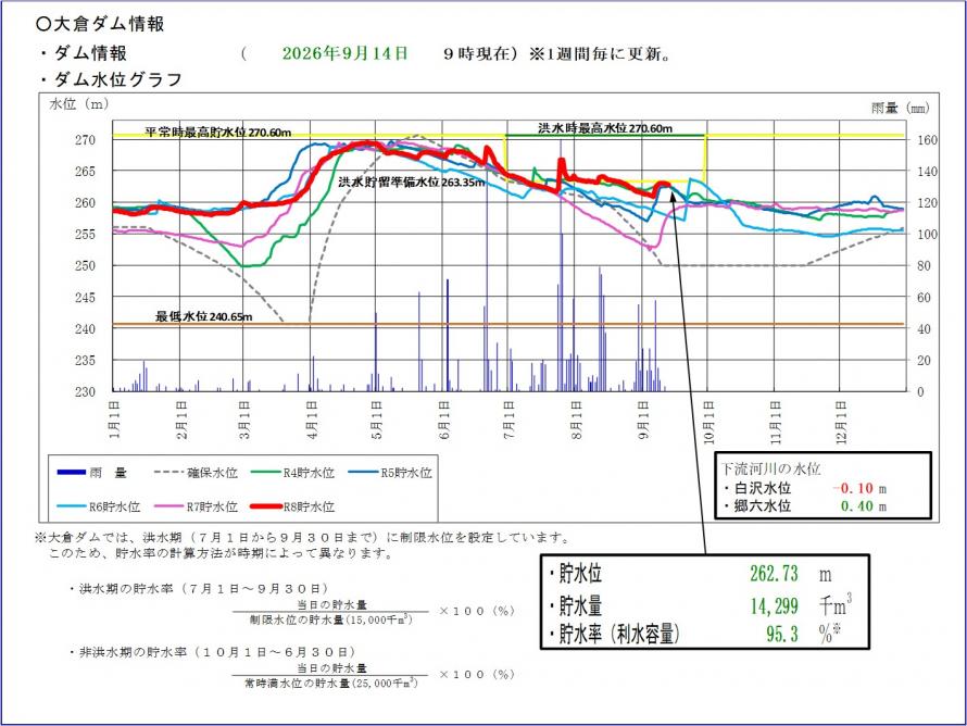 大倉ダム貯水位グラフ