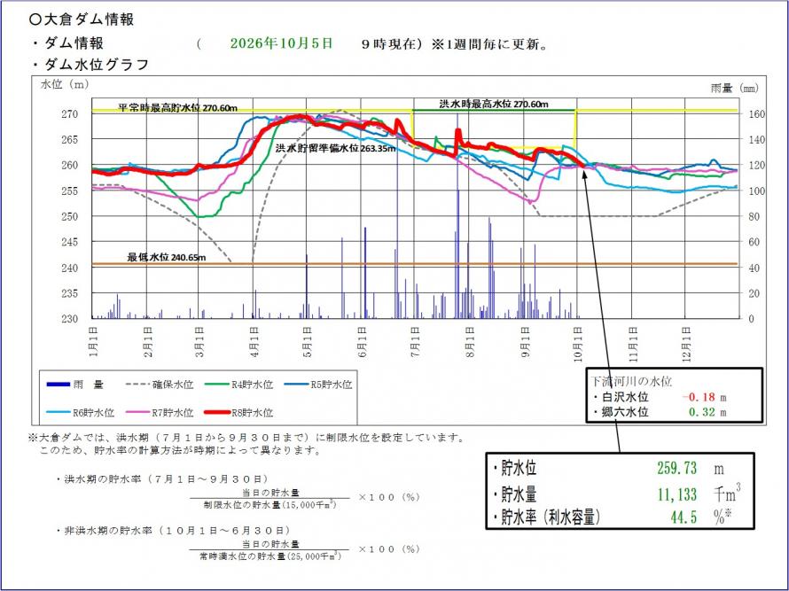 大倉ダム貯水位グラフ