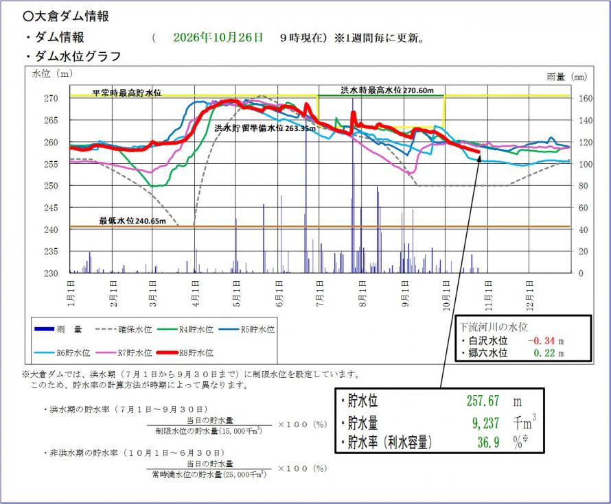 大倉ダム貯水位グラフ
