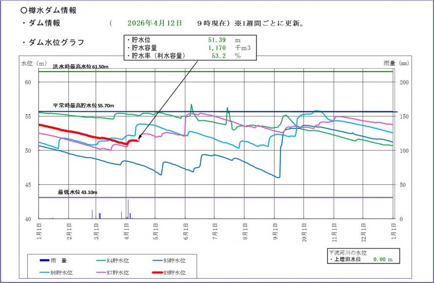 樽水ダム貯水位グラフ